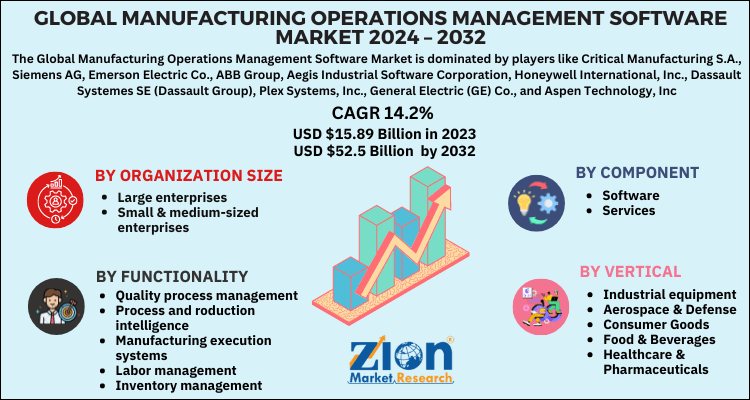 Manufacturing Operations Management Software Market