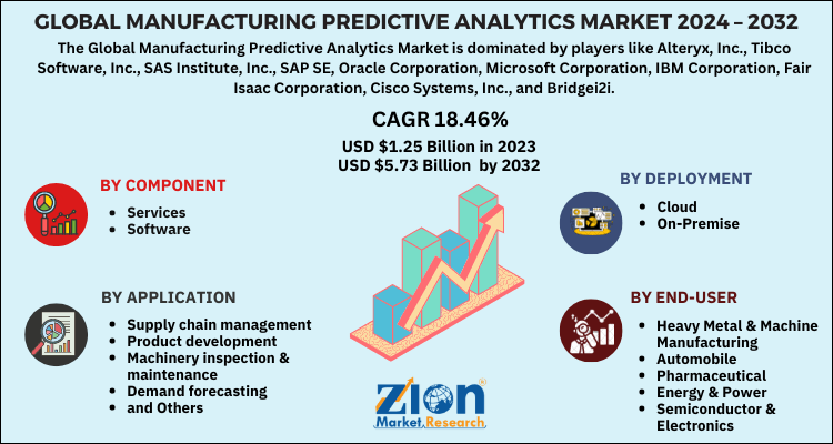 Manufacturing Predictive Analytics Market