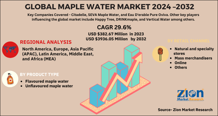 Maple Water Market