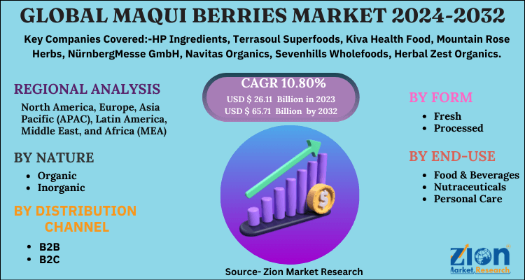 Maqui Berries Market