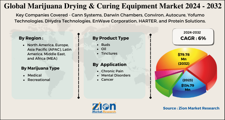 Marijuana Drying & Curing Equipment Market