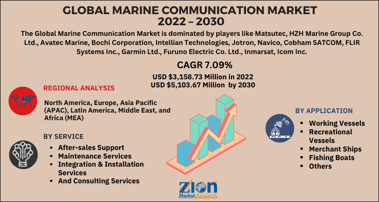 Marine Communication Market