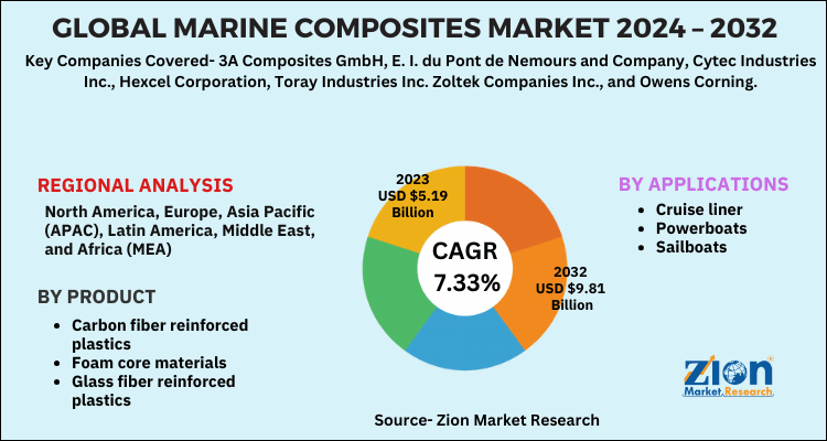 Marine Composites Market