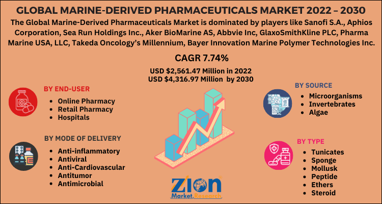 Marine-derived Pharmaceuticals Market