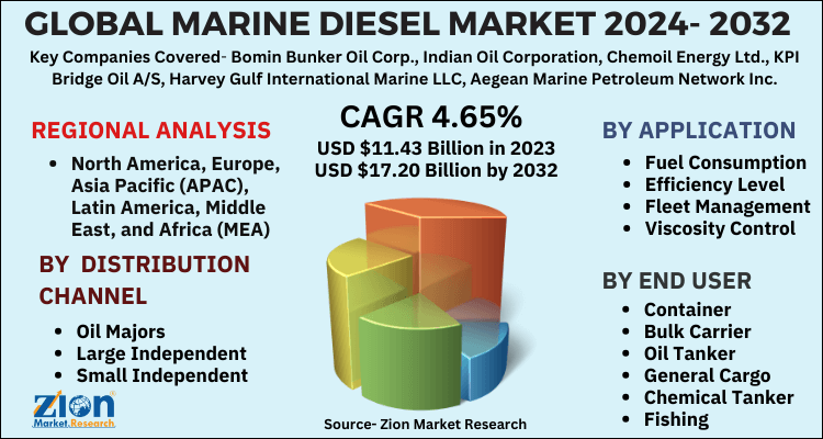 Marine Diesel Market