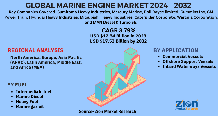 Marine Engine Market