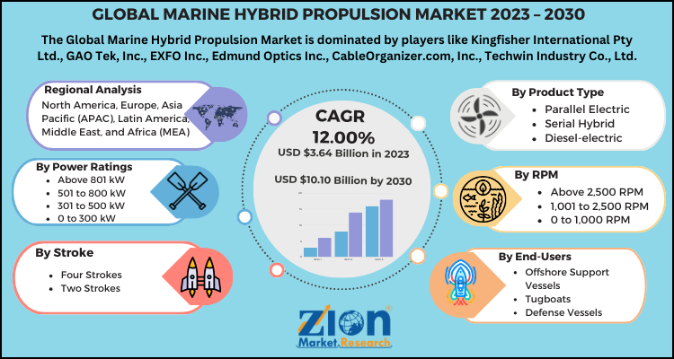 Marine Hybrid Propulsion Market