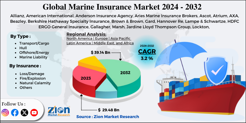 Marine Insurance Market