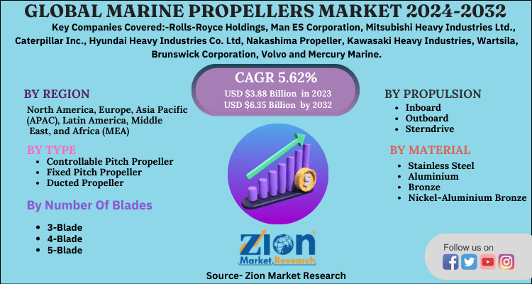 Marine Propellers Market