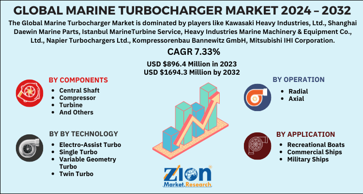 Marine Turbocharger Market