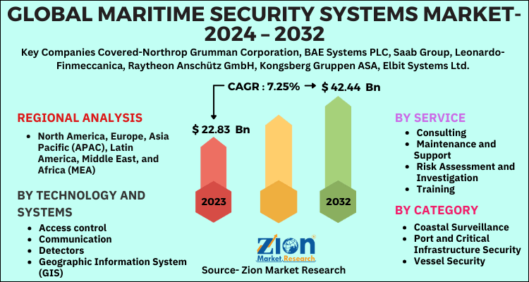 Maritime Security Systems Market