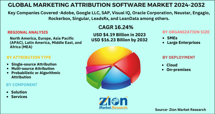 Global Marketing Attribution Software Market