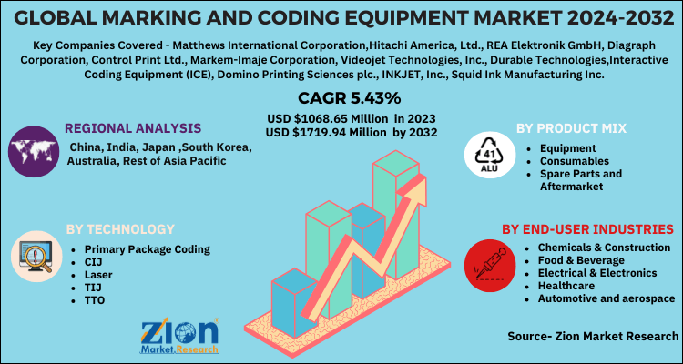 Global Marking and Coding Equipment Market