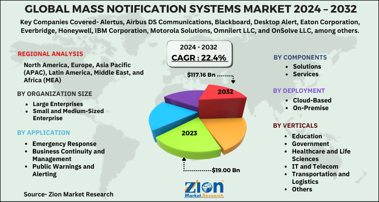 Mass Notification Systems Market