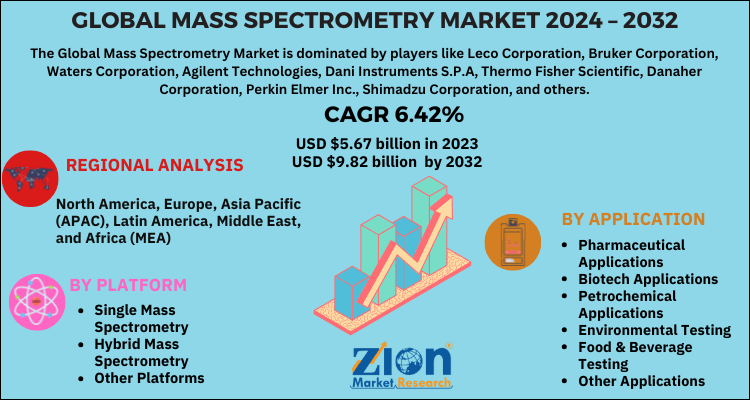 Global mass spectrometry market