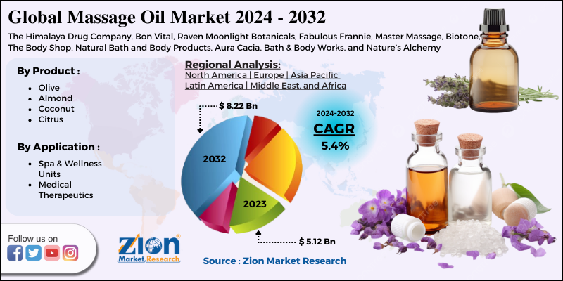 Massage Oil Market