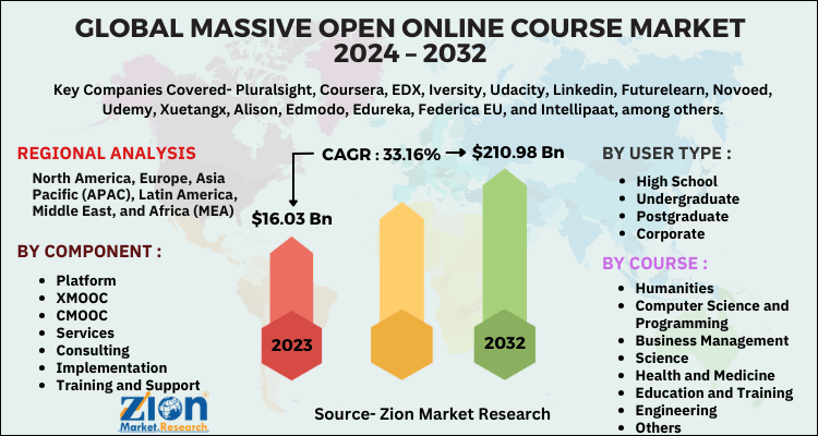 Massive Open Online Course Market