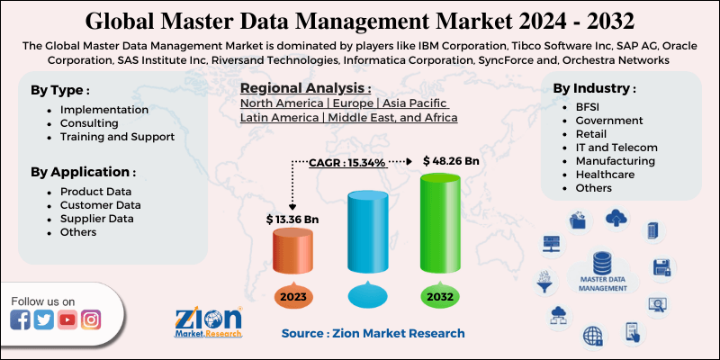 Master Data Management Market