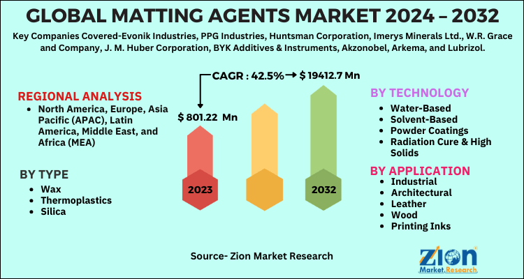 Matting Agents Market