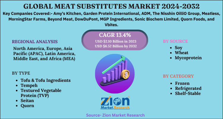 Meat Substitutes Market