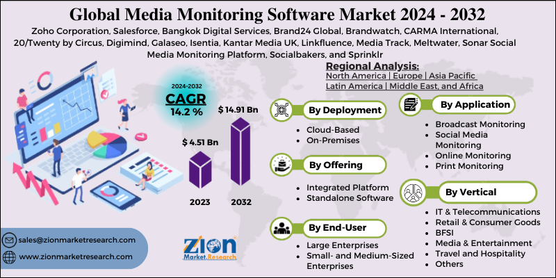 Media Monitoring Software Market