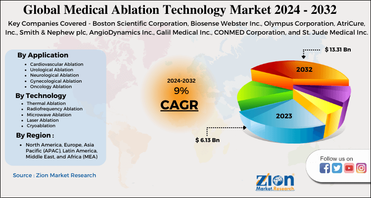 Medical Ablation Technology Market