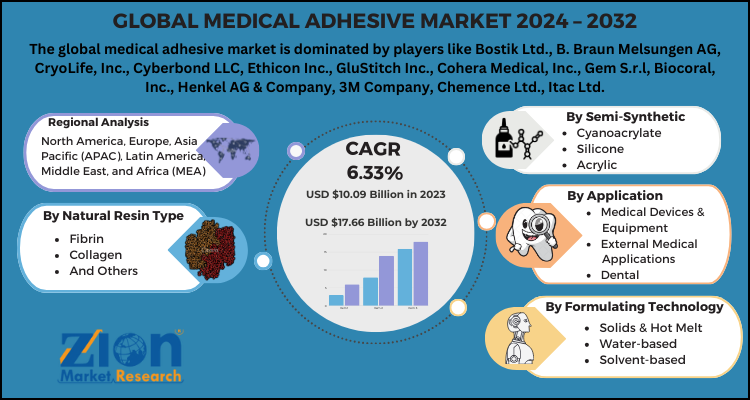 Medical Adhesive Market