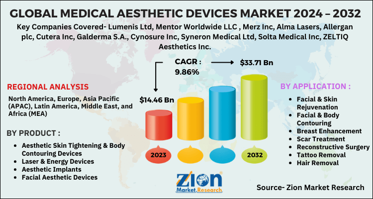 Medical Aesthetic Devices Market