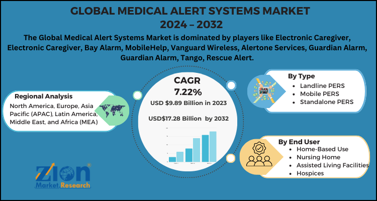 Medical Alert Systems Market