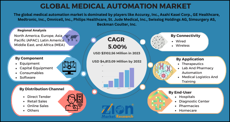 Medical Automation Market