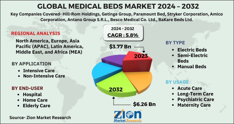 Medical Beds Market