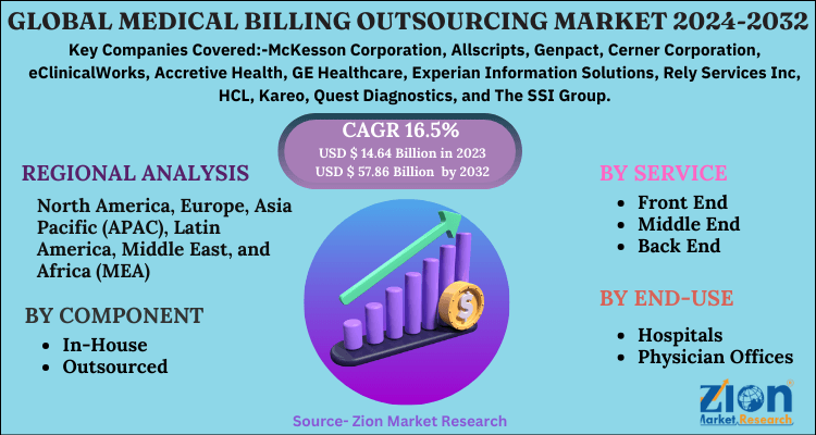 Medical Billing Outsourcing Market