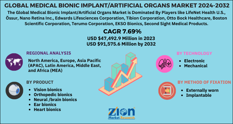 Medical Bionic Implant/Artificial Organs Market