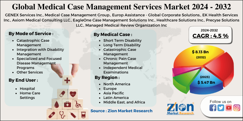 Global Medical Case Management Services Market