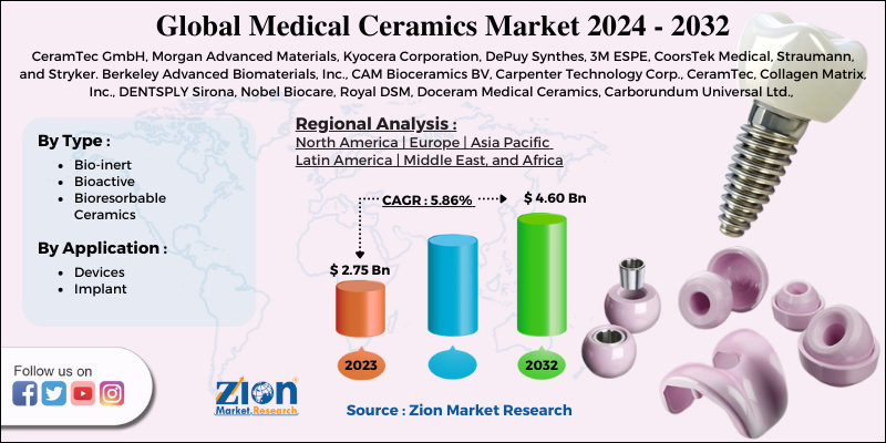 Medical Ceramics Market