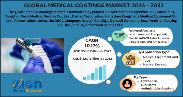 Medical Coatings Market