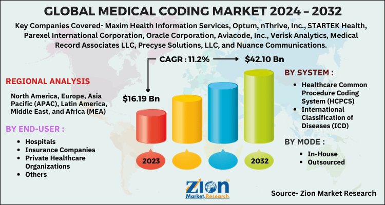 Medical Coding Market