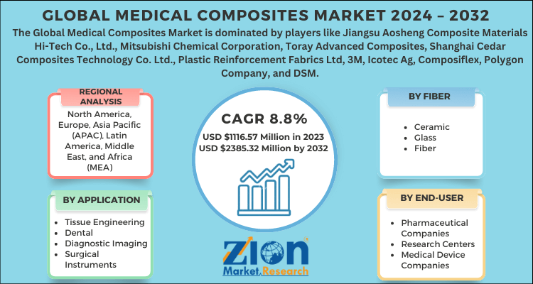 Medical Composites Market