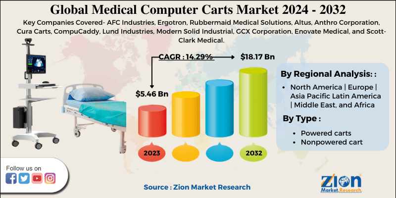 Medical Computer Carts Market 