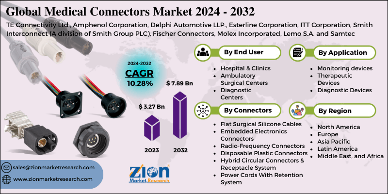 Medical Connectors Market