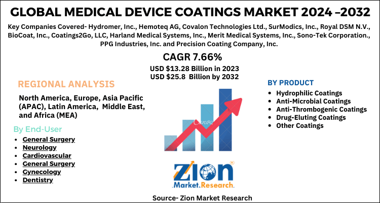 Medical Device Coatings Market 