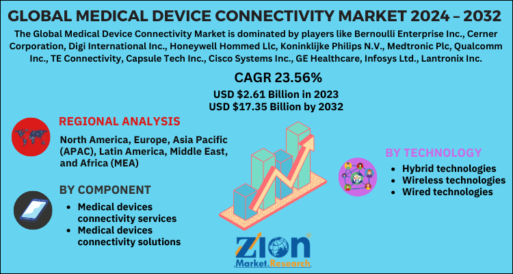 Global Medical Device Connectivity Market