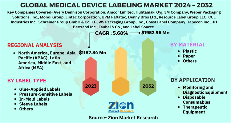 Medical Device Labeling Market