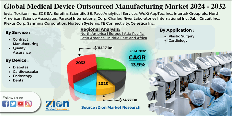 Medical Device Outsourced Manufacturing Market