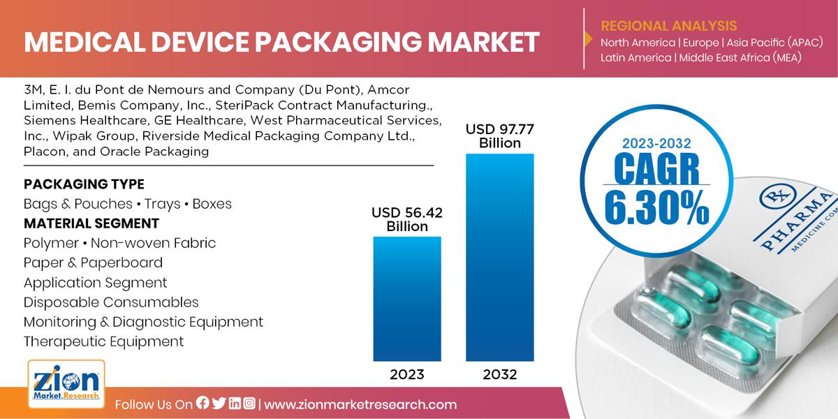 Global Medical Device Packaging Market