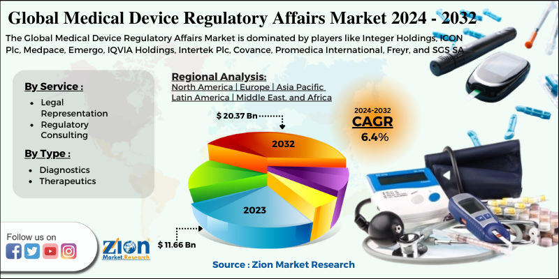 Medical Device Regulatory Affairs Market