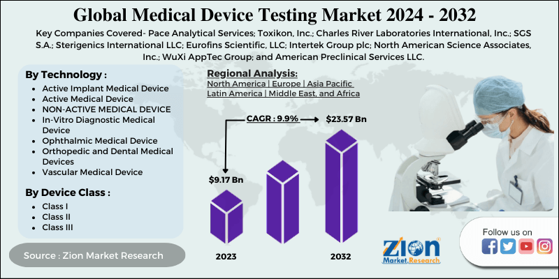 Medical Device Testing Market