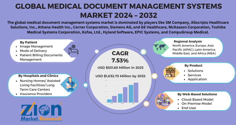 Medical Document Management Systems Market Size, Share, Analysis 2024-2032