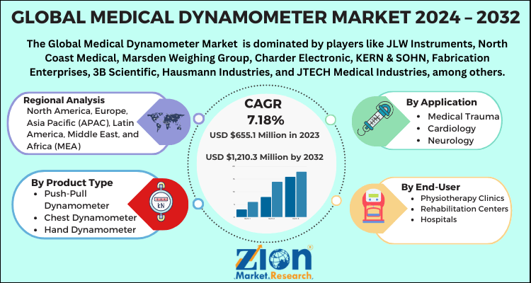 Global medical dynamometer market