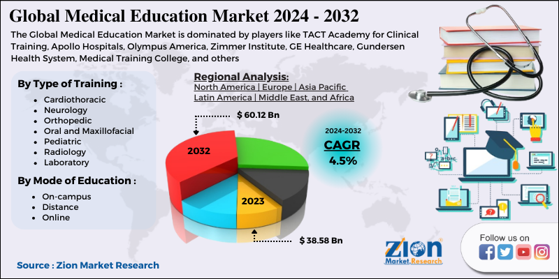 Medical Education Market